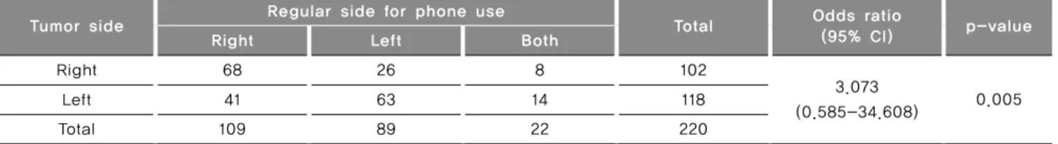 Table 4. Analysis of tumor occurrence side and mobile phone use laterality