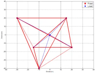 Fig. 6. Relative localization between L-bot  and  F-bots.