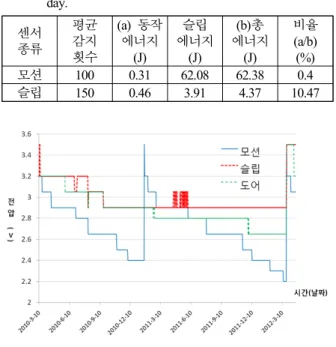 표 2. 모션, 슬립센서의 하루 동안의 에너지 소비량.