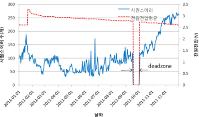 Fig. 6. Graph  of  sequence  error  number  and  averaged  battery  voltage for 1 year.