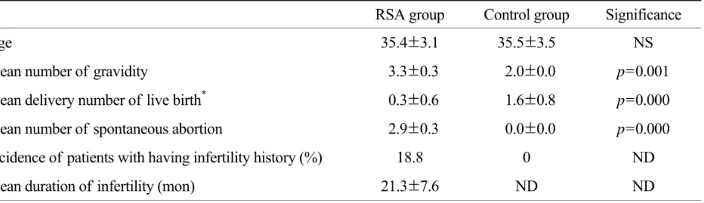 Table 1. Characteristics of  patients with recurrent spontaneous abortion (RSA) and control 