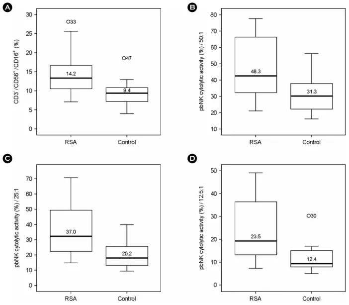 Figure 2. (A) Percentages of pbNK cell (CD3 - /CD56 + /CD16 + ) in RSA and control group