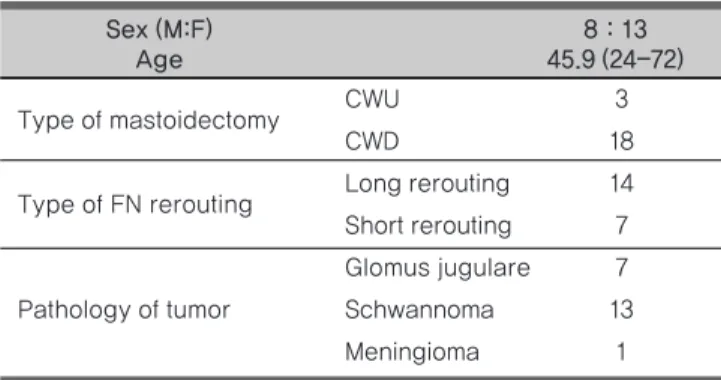 Table 1. Patient demographics, type of surgical techniques  and pathology of tumor