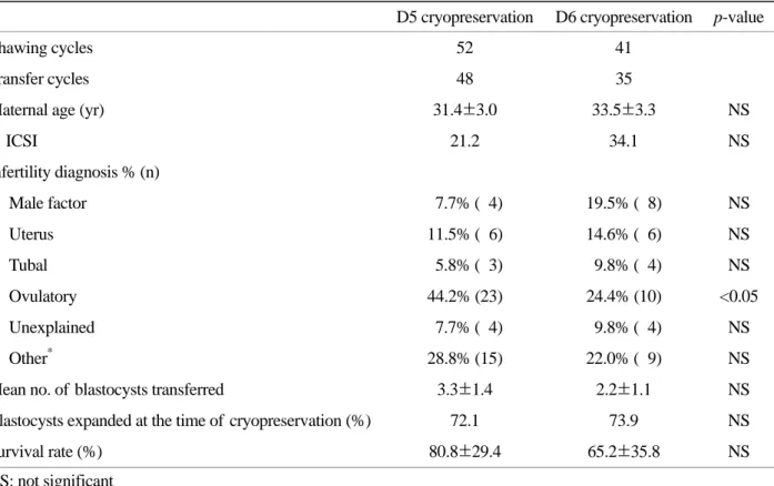 Table 1. Patient demographic characteristics of  each cryopreservation group 