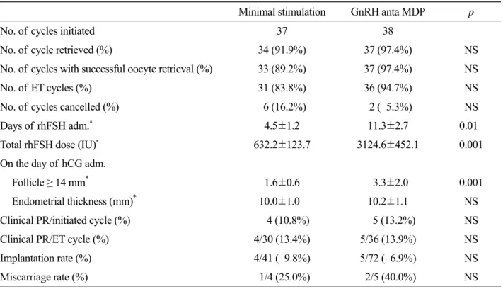 Table 2. Results of  controlled ovarian stimulation 