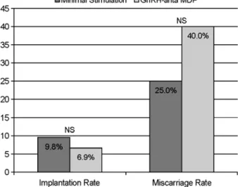 Figure 1. Results of  clinical pregnancy rate 