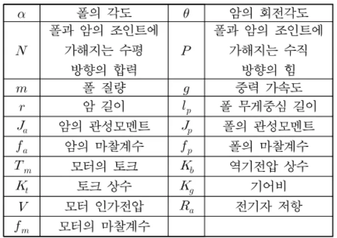 그림 1. 로터리 역진자의 시스템 모델.