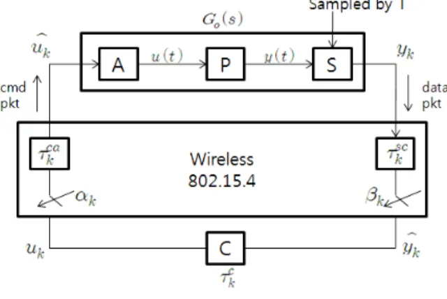 Fig. 2. General WNCS architecture.