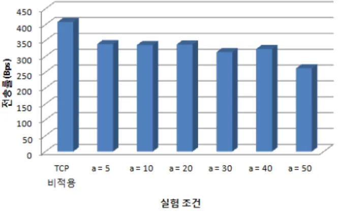 Fig. 14. Throughputs for various   values.