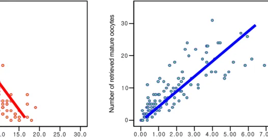 Figure 1. Correlation between the number of  retrieved mature oocytes and AMH or FSH 