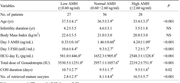Table 2. Outcome of  COH according to the AMH levels 