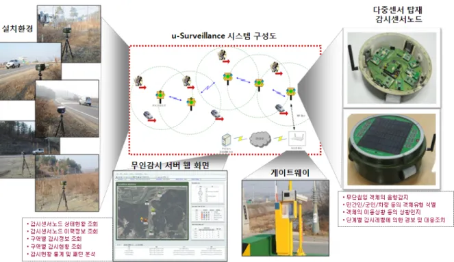 그림 1. 센서 스테이션 플랫폼 기반 전체 무인감시 시스템.