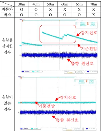 표 4. 음향신호 감지거리 성능 시험결과.