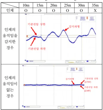 표 6. 인체신호 감지거리 성능 시험결과.