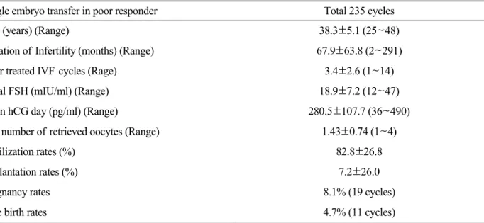 Table 2. Demographic characteristics and IVF outcomes following single embryo transfer in poor responder patients Single embryo transfer in poor responder  Total 235 cycles 