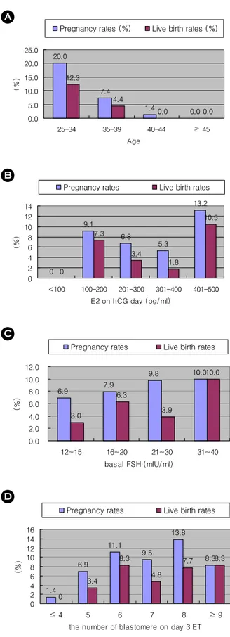 Figure 1. Pregnancy rates and live birth rates according  to (A) maternal age, (B) E 2  on hCG day, (C) basal FSH,  (D) the number of blastomere on day 3 ET, (E)  stimu-lation protocol in poor responder patients 