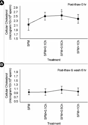 Figure 1. The relative concentration of  cellular choles- choles-terol in frozen/thawed sperm based on the pre-treatment  with (0.1, 0.5, and 1.0 μg/10 6  sperm) or untreated  choles-terol before cryopreservation