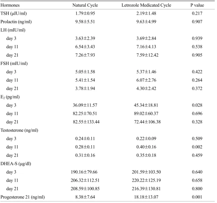 Table 1. Effects of  letrozole on reproductive endocrine profile in normal cycling women 