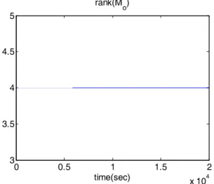 Fig.    6. System observability of equation (15). 