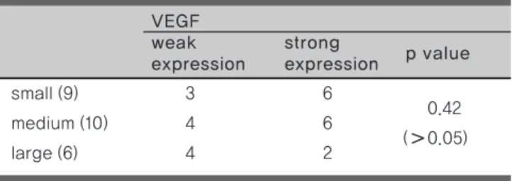 Table 2. The relationship between expression of VEGF and  symptom duration