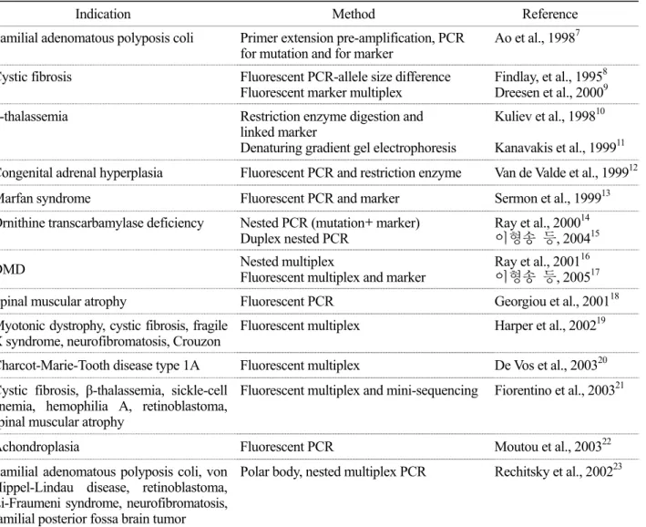 Table 2. Indications and diagnostic strategies in PGD for monogenic disease 