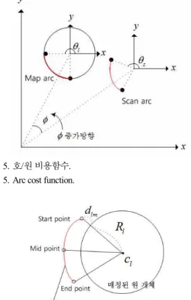 Fig. 5. Arc cost function.