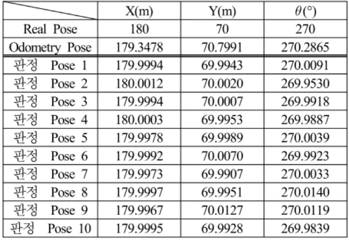 Table 1. Simulation result for pose update.