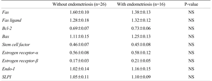 Figure 2. Composite picture of semi-quantitative RT- RT-PCR for GAPDH (internal control) and endometriosis  related genes (EDRs) in the shed endometrium from  presence (+) or absence (-) of endometriosis and PC  (positive control)