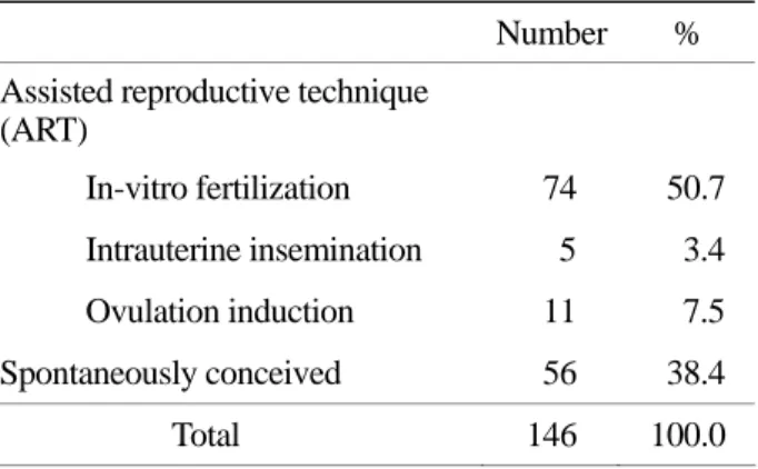 Table 2. Clinical and Demographic characteristics of  study group 