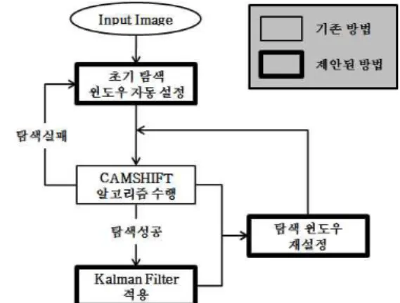 그림 2. 분할 영역에 의한 초기 탐색 윈도우 설정.