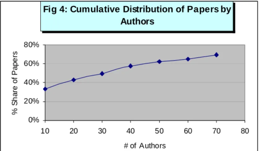 Fig 4: Cumulative Distribution of Papers by  Authors 0%20%40%60%80% 10 20 30 40 50 60 70 80 # of  Authors% Share of Papers