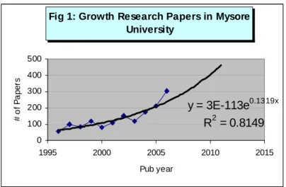 Fig 1: Growth Research Papers in Mysore  University y = 3E-113e 0.1319x R 2  = 0.8149 0100200300400500 1995 2000 2005 2010 2015 Pub year# of Papers