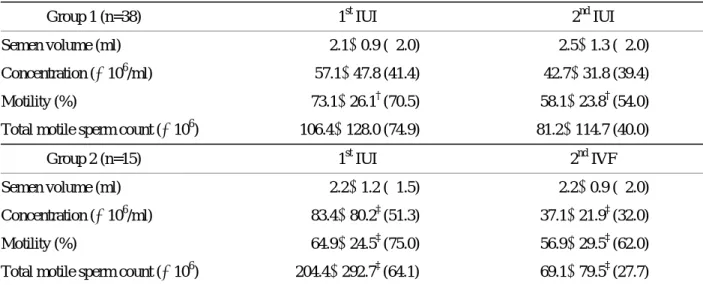 Table 2. Comparisons of  semen parameters: 1 st  IUI vs. 2 nd  IUI and 1 st  IUI vs. 2 nd  IVF