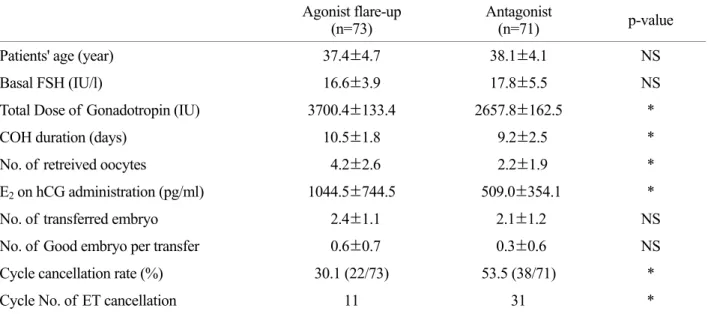 Table 2. COH-IVF  Outcomes between GnRH-a flare up and GnRH antagonist cycles  Agonist flare-up 