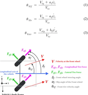 Fig. 2. Slip angle of vehicle.