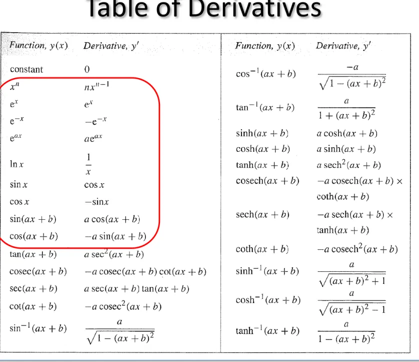 Table of Derivatives