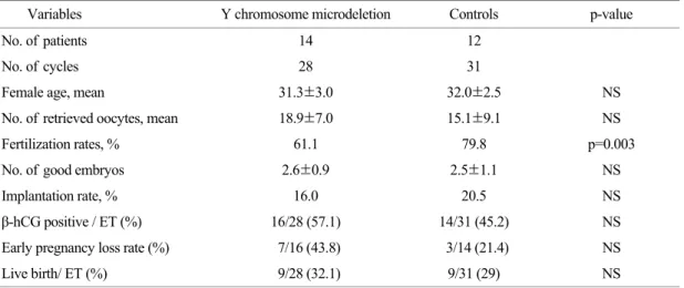 Table 2. IVF outcomes of  total study and control groups stratified by sperm source used in ICSI 