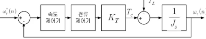Fig. 1. The speed control block diagram of PMSM. 