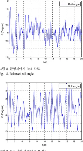 Fig.    7. Definition of the angle for the heading control. 
