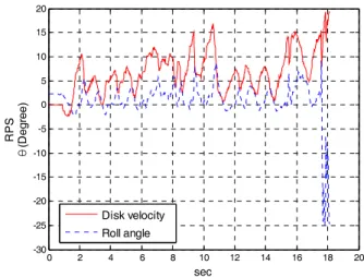 Fig.    11. Characteristics of the step-function input. 