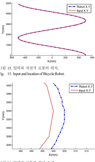 Fig.    16. Location error between input and Bicycle Robot. 