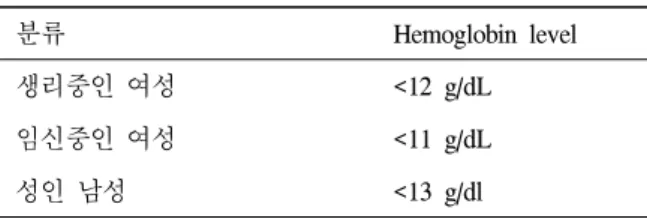 Table 2. 세계보건기구 (World Health Organization)의 헤모글로빈 수치에 따른 빈혈 총 체내 저장철의 양을 잘 반영한다. 성인 남성의 경 우 평균 혈청 페리틴 수치는 약 100 ug/L이며, 성인 여성은 30ug/L 정도이다
