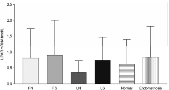 Figure 4. Quantitative and competitive polymerase chain reaction of  UPAR in ectopic and eutopic endometrium throughout the menstrual cycle