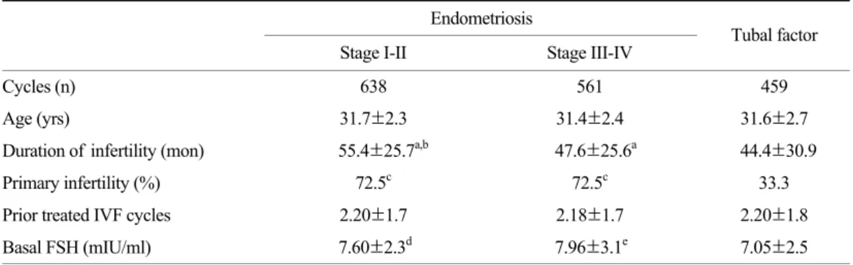 Table 1. Demographic characteristics of  IVF-ET cycles 