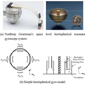 Fig.  2. Simplified Hemispherical Resonator model. 