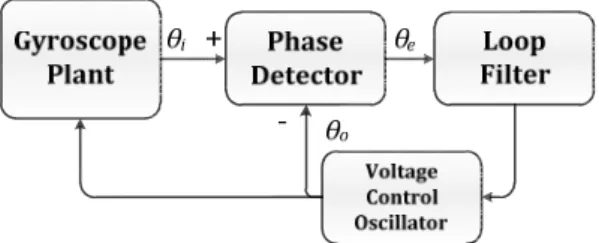 Table 1. Performance table of phase detector types. 