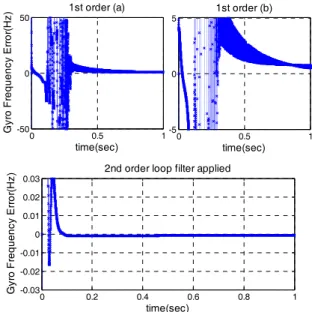Fig.  11. Output Characteristics of the measured frequency applied  by 1 st  order Active PI loop filter and 2 nd  order loop filter  when initial frequency error is applied (5 Hz)