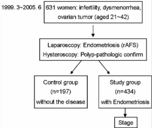 Figure 1. Study design. Patients enrolled in this study, total 641 women undergoing diagnostic laparoscopy &amp; 