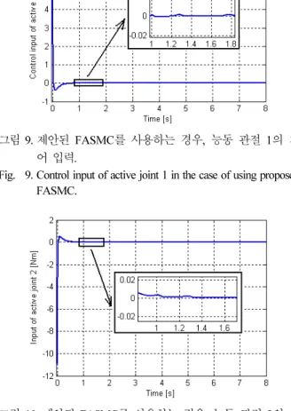 Fig.  9. Control input of active joint 1 in the case of using proposed  FASMC. 