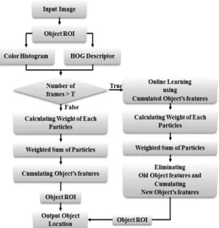 Fig.    1. Object tracking in mobile robots flow chart. 